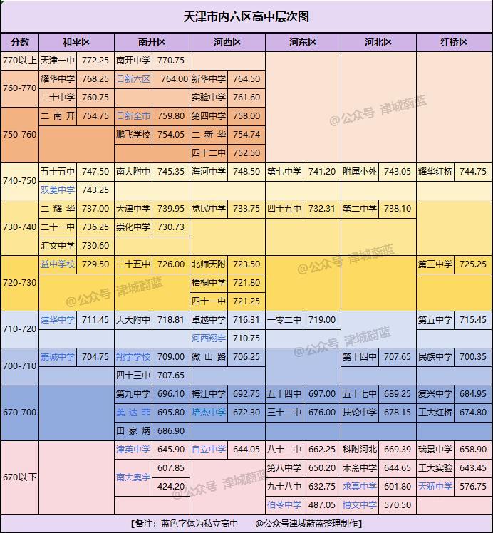 天津市内六区高中层次图，一图理解为什么南开发展支持日新和鹏飞，河北发展小外，红桥