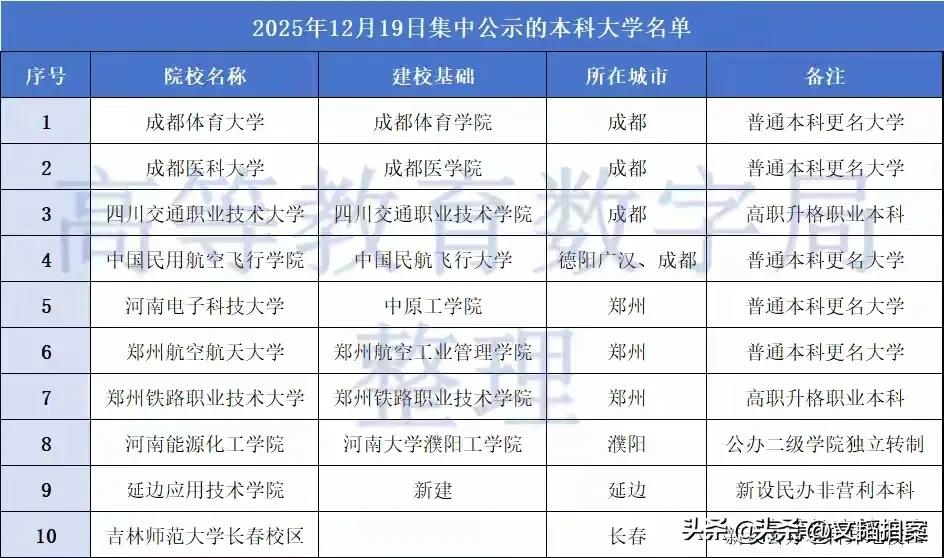 2025年12月公布了10所高校改名大学的名单，成都体育学院改名为成都体育大学，