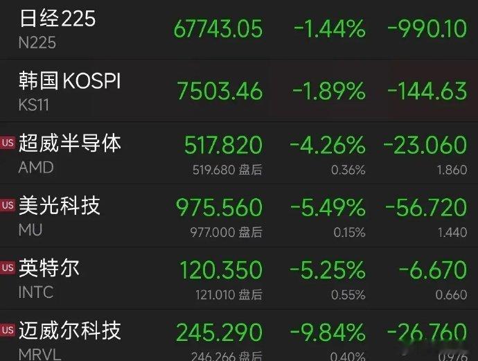 早盘提示:科技股注意风险！抱团未充分释放，既使11点企稳后也是弱反，不要期待太大