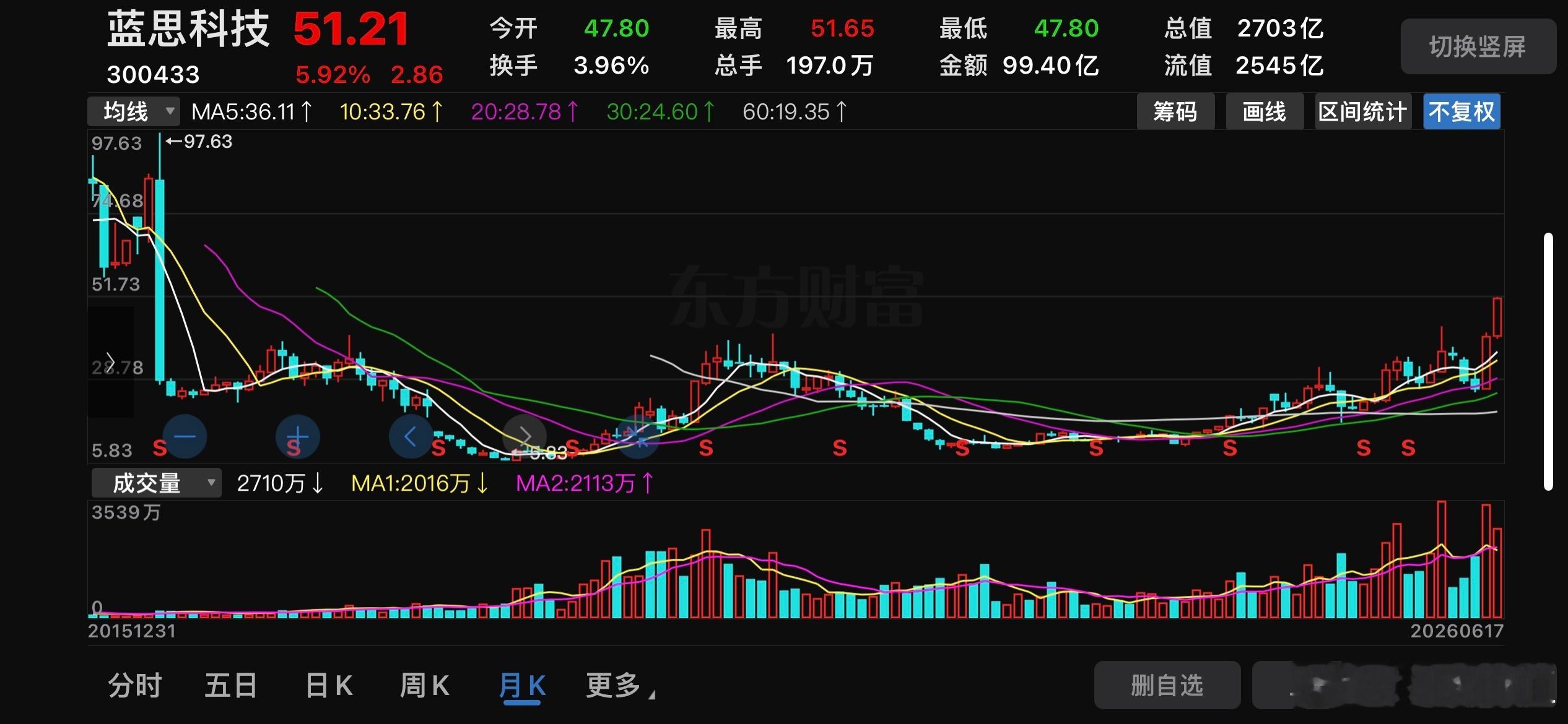 5月以来股价已经翻倍，去年10月以来83%。去年十月47卖出通富换它，我认为这个