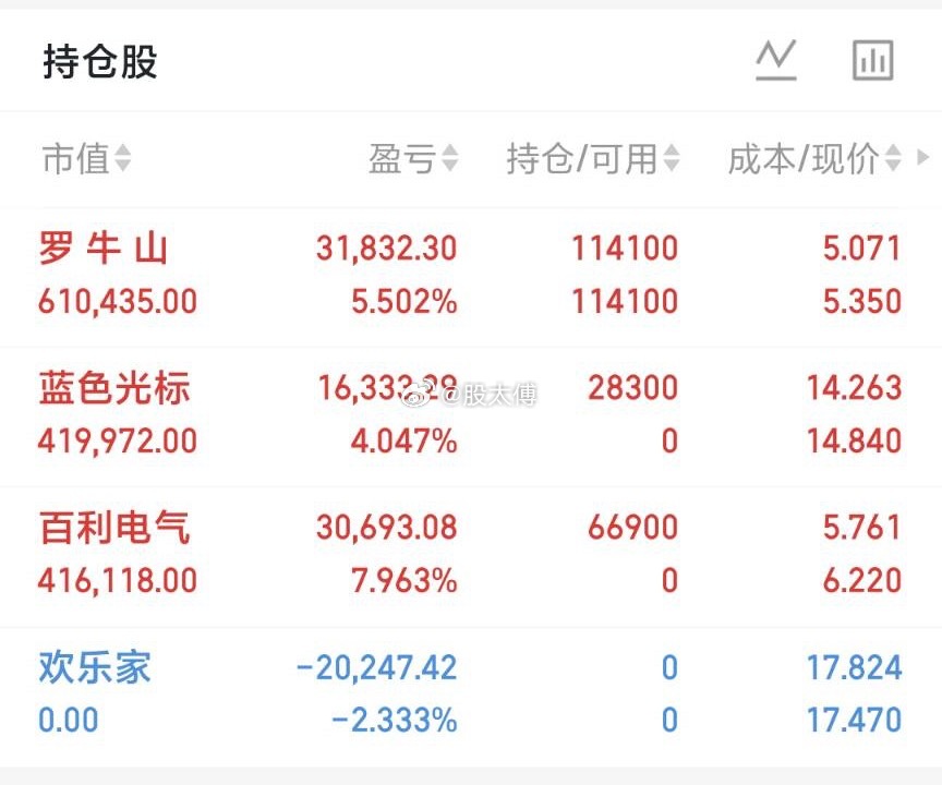 8.3   周一|  200个W的小目标打卡日内明细见图👇不猜顶底，只跟节奏。