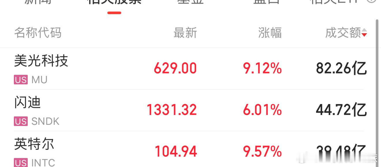 美股科技继续干【英特尔大涨8% 总市值突破5200亿美元】财联社5月5日电，英特
