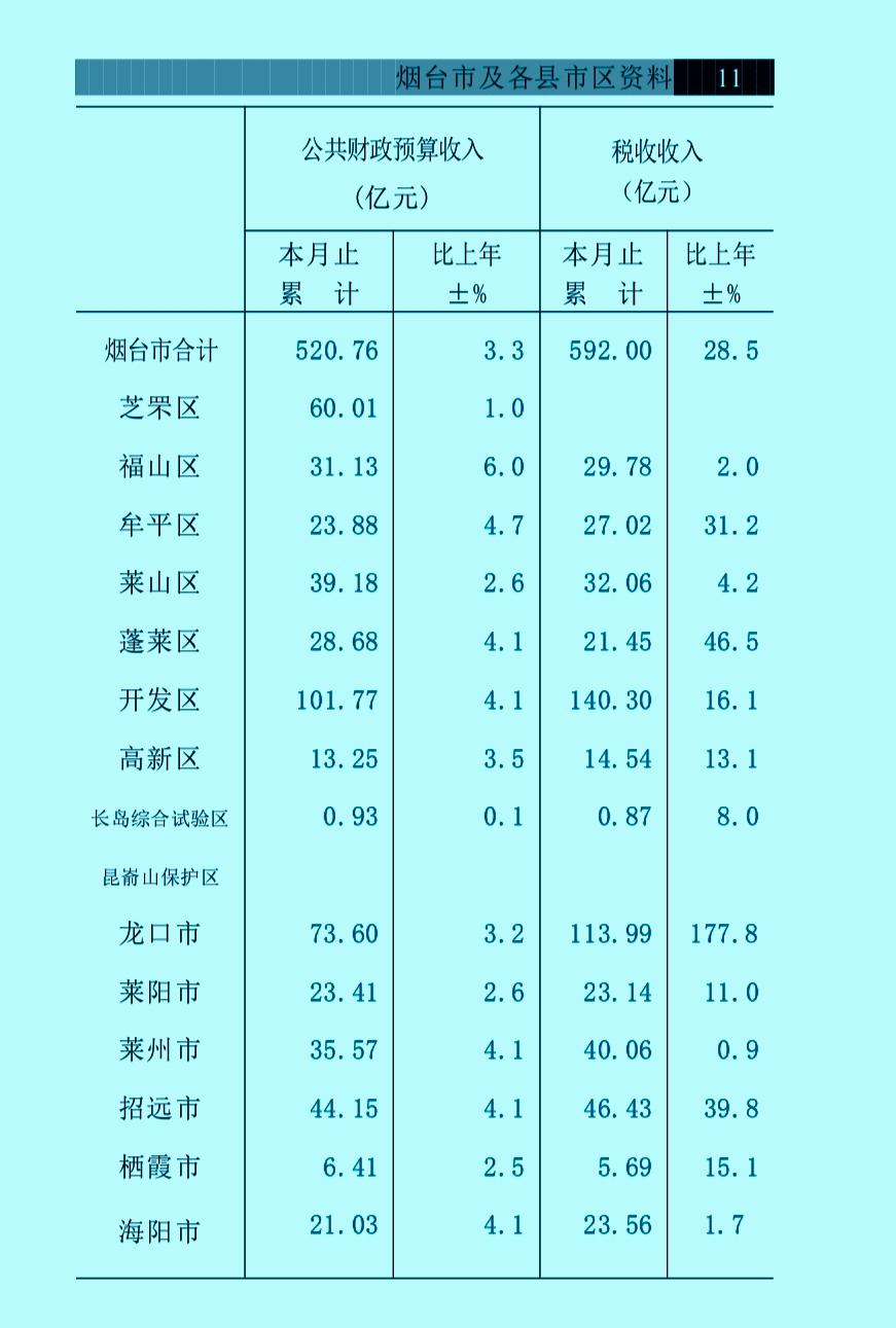 1-7月份烟台各市区地方财政收入揭榜：开发区破百亿继续领衔    龙口芝罘差距扩