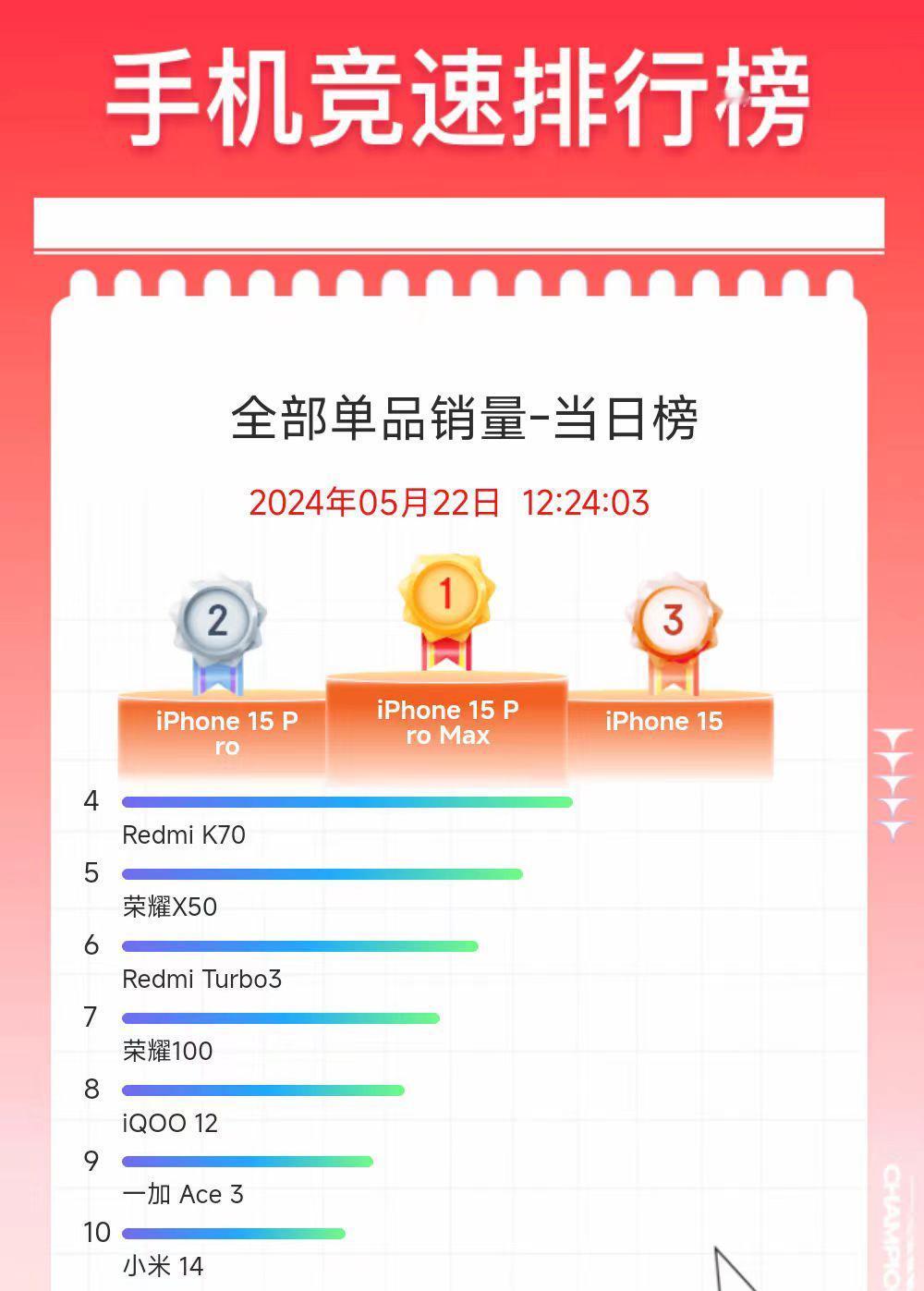 之前预测今年618苹果iPhone 15系列的表现会不如往年，结果打开某东手机竞