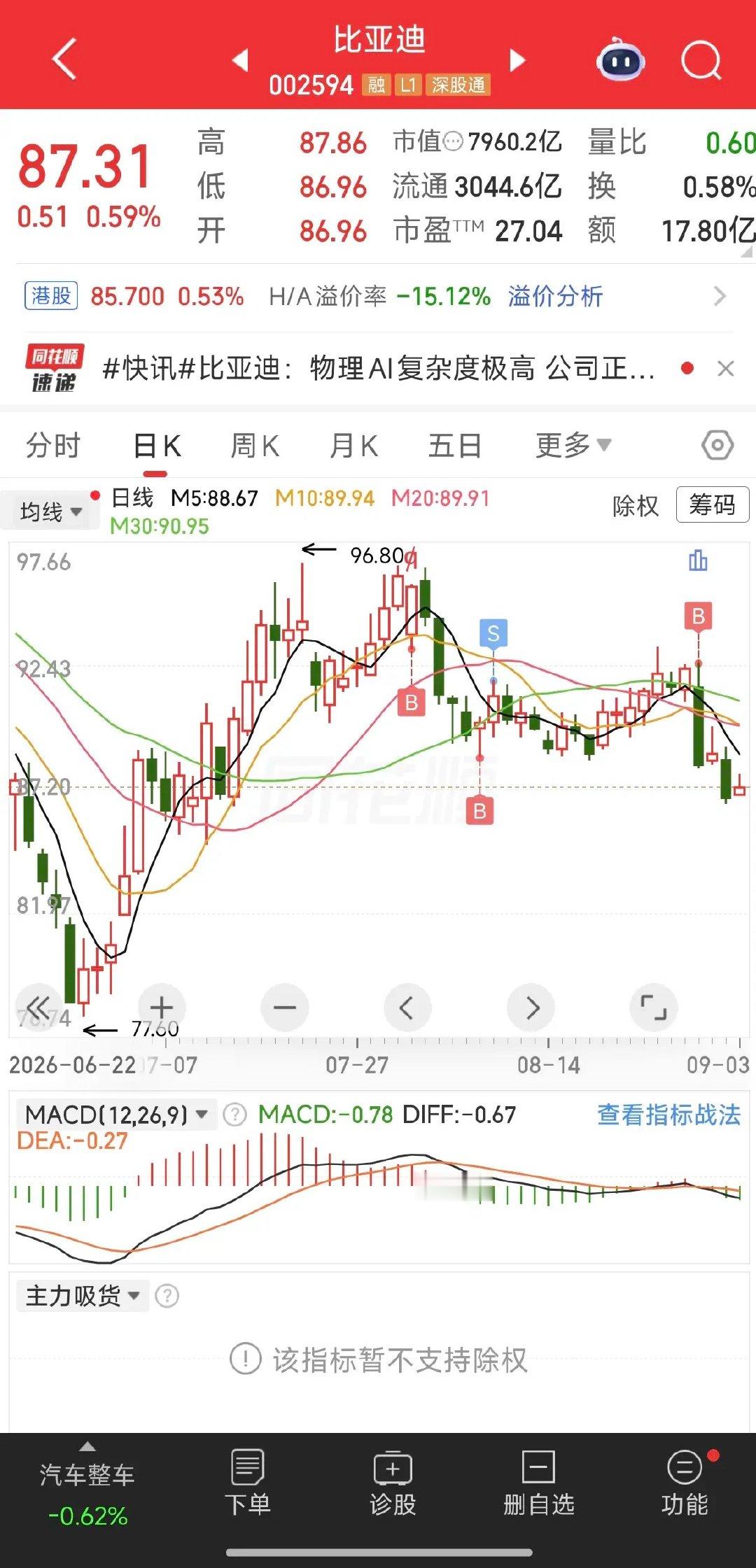 迪子最近走势比较弱，股价只有87块多了，下跌趋势已经有一年多了，主要原因就是今年