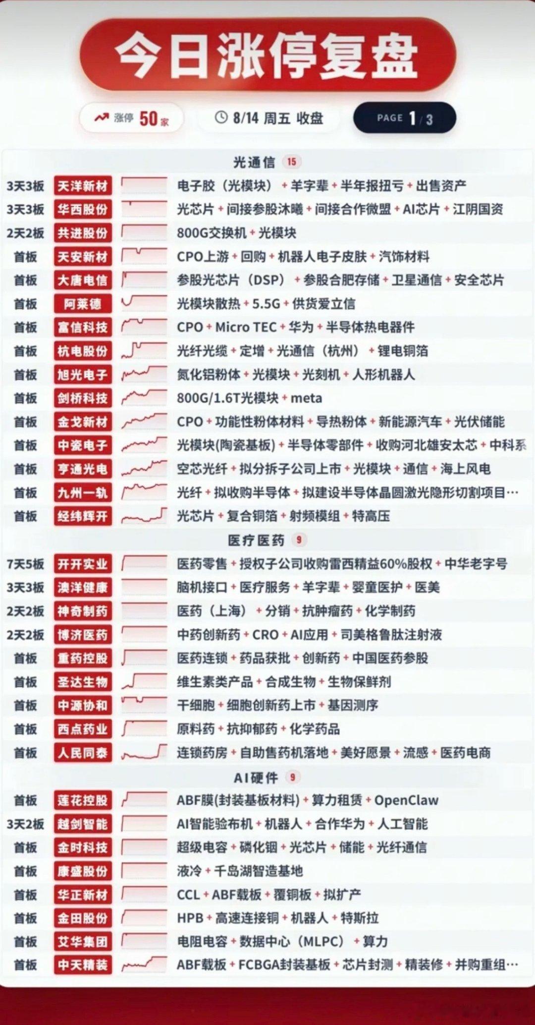 8.14周五  涨停板：题材+明细表！ 