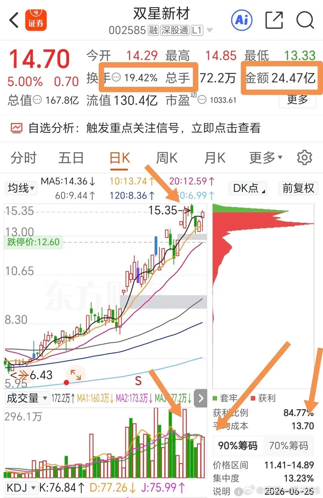 双星新材断板调整6天，今日出现一根金针探底，收盘涨5%，收于14.7元，距左侧放