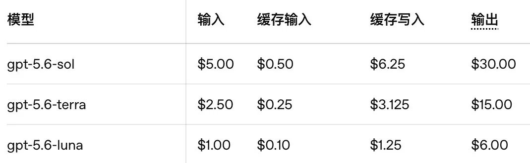 OpenAI全量发布GPT5.6GPT-5.6 系列发布三个型号：旗舰 Sol、