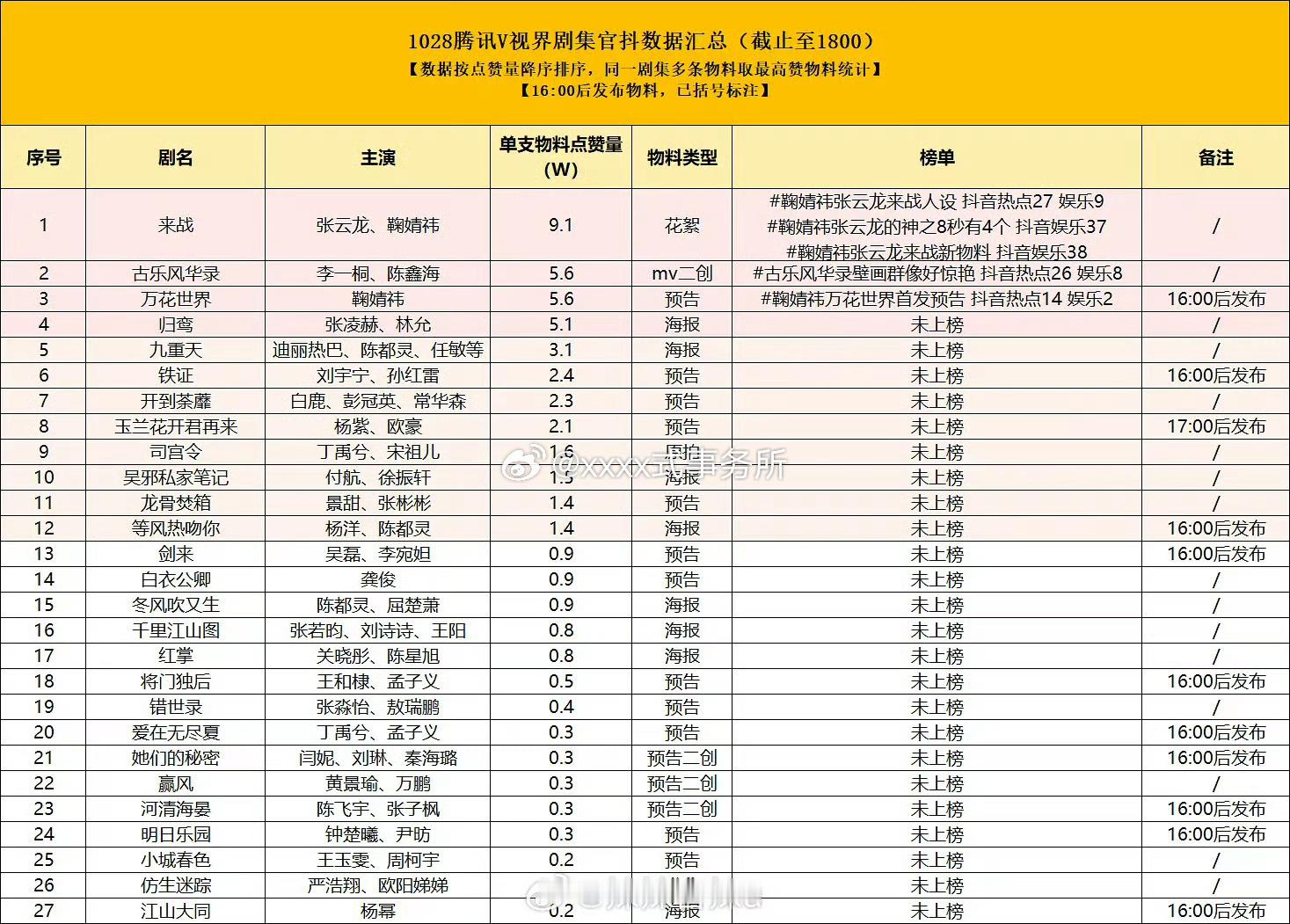张凌赫归鸾一张海报就数据TOP3 ​​​