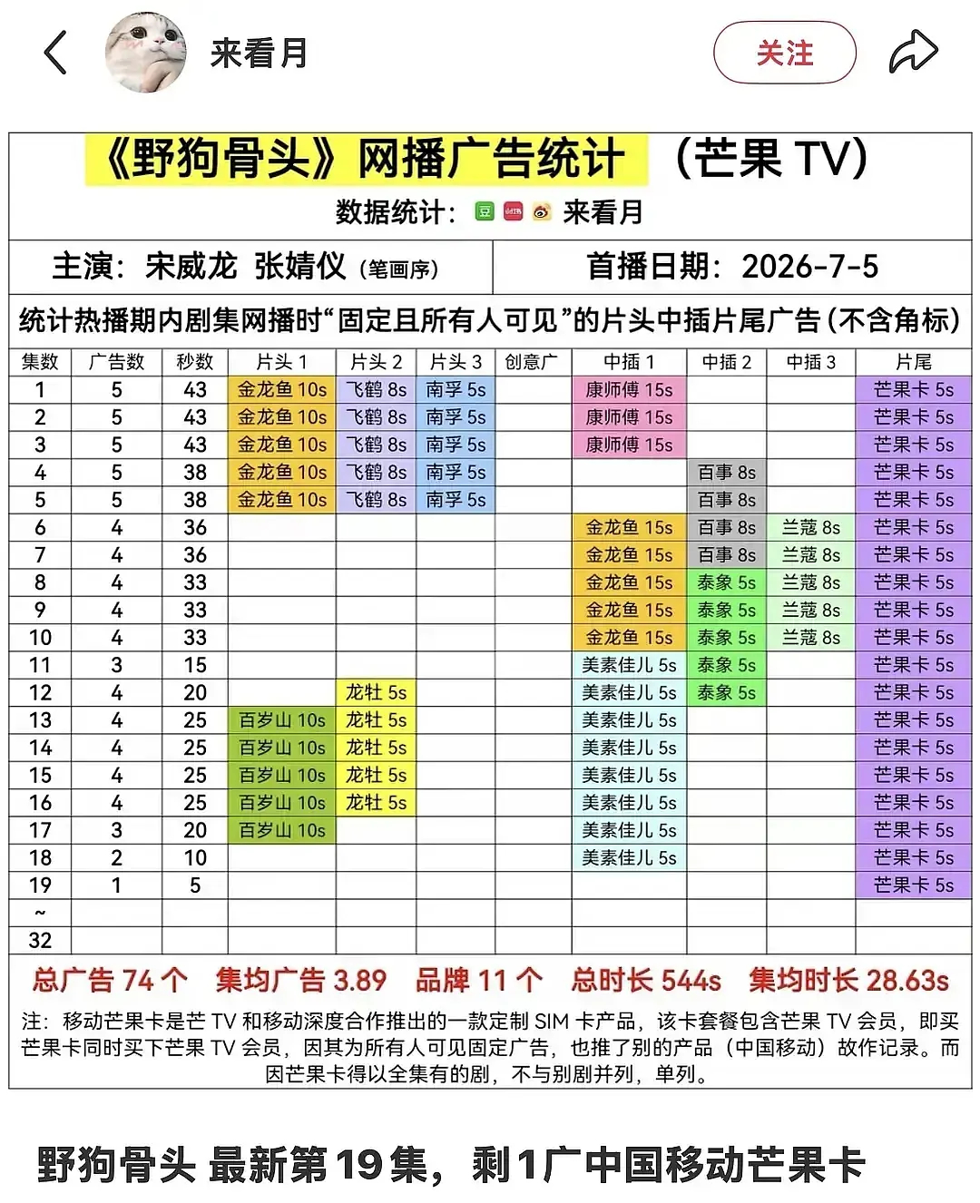 《我们可不是什么只会靠芒果卡挽尊全集有广的血扑剧》就吹了一天的《广告商跑步入场》