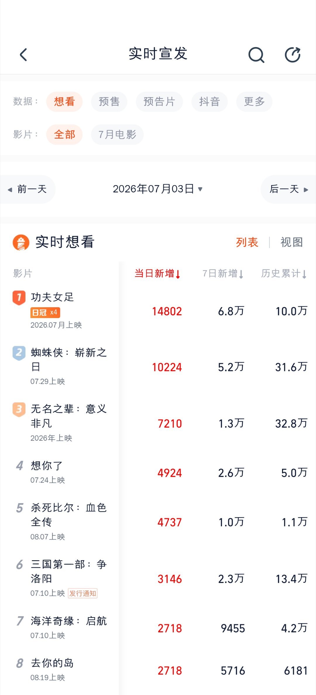 功夫女足已经蝉联好多天的想看人数日冠了，昨天双平台想看甚至日增4万，很猛。 