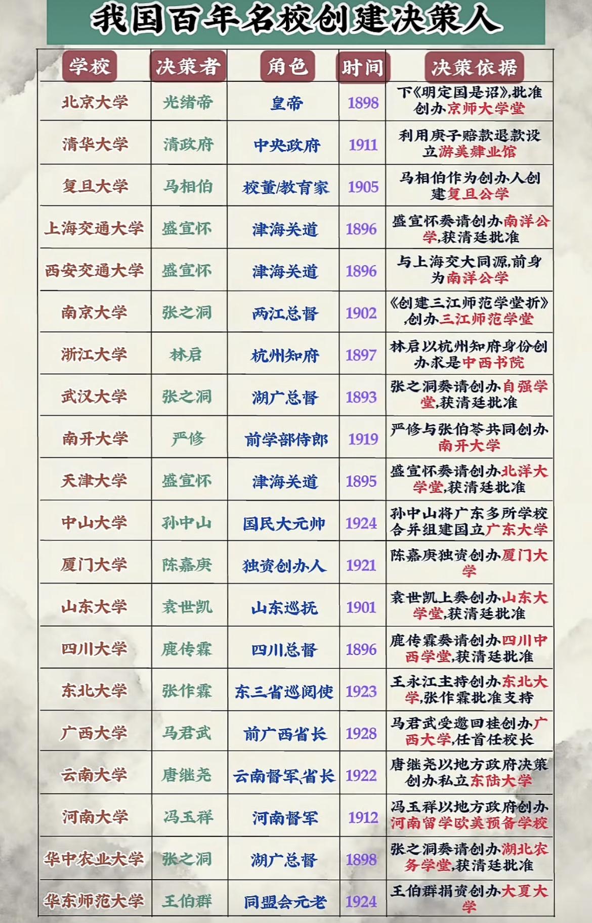 我国百年名校的创建决策者。

没想到北京大学是光绪帝下令创建的。

名校  北京