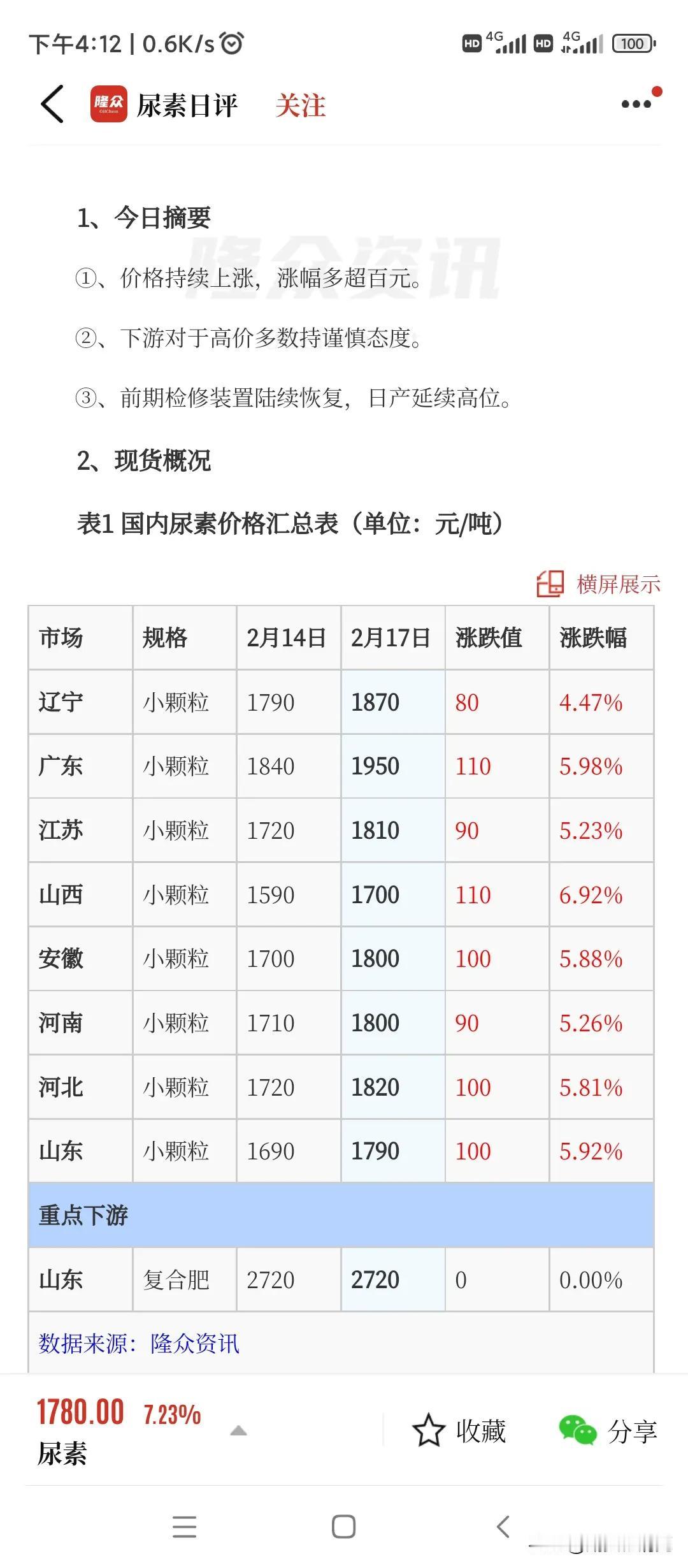 山东临沂市场1790元/吨，较上一个工作日上调100元/吨，基本符合早间预期。今