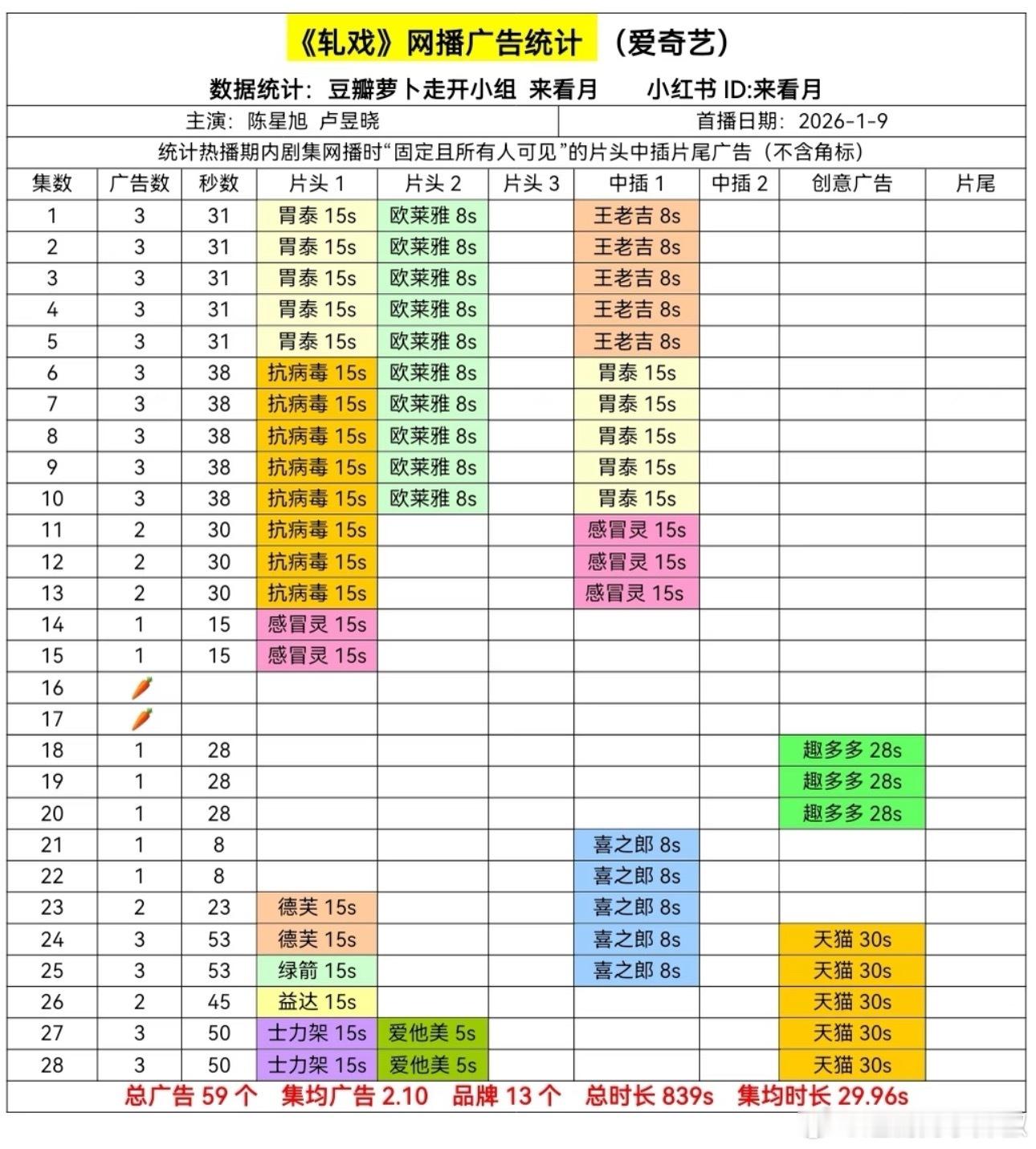 有人在意吗？《轧戏》超点后还加广了，这剧招商谁的功劳 