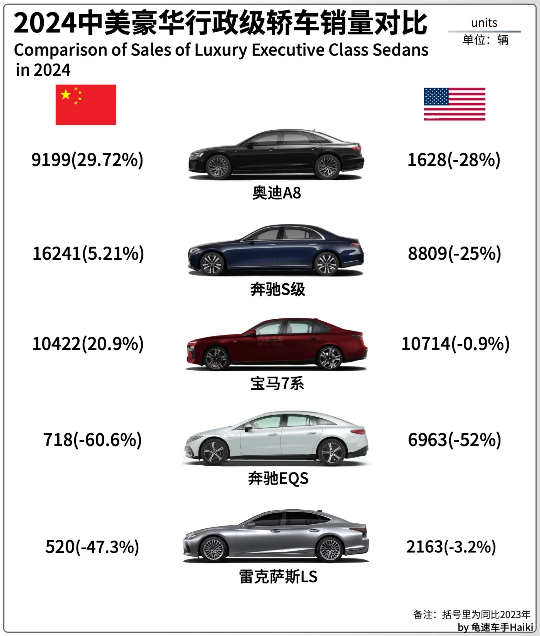 2024中美豪华大型车销量pk，出乎意料