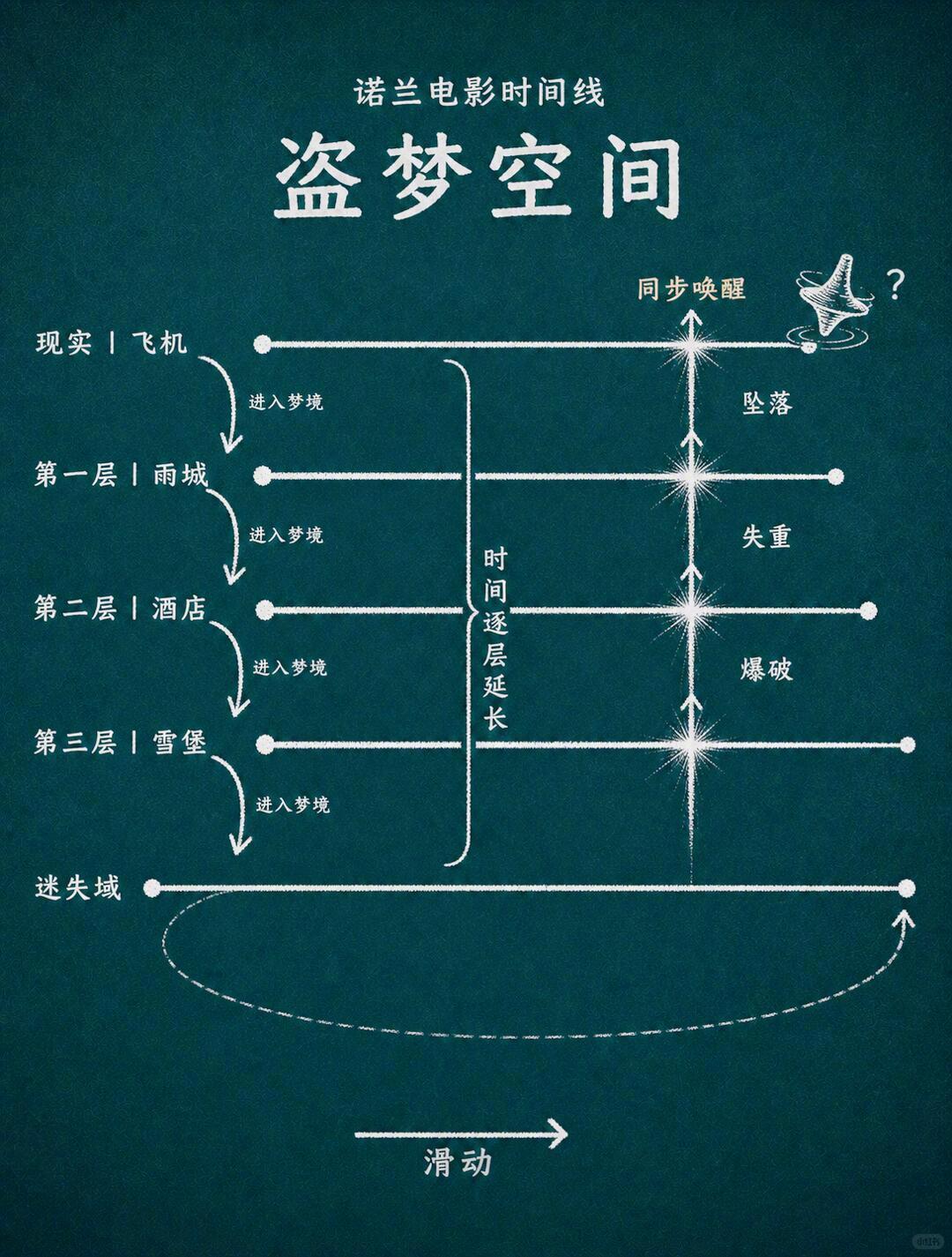 把诺兰所有电影用“画出时间线”的方式来呈现，这下子是不是清晰很多？ via：xh