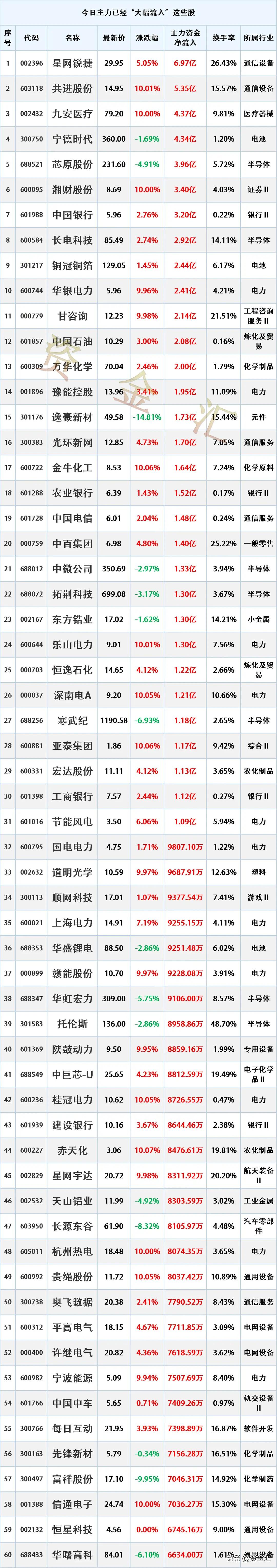 红利低波，有业绩支撑的股在涨，7月17日主力资金已经“大幅买入”这些股
更新日期