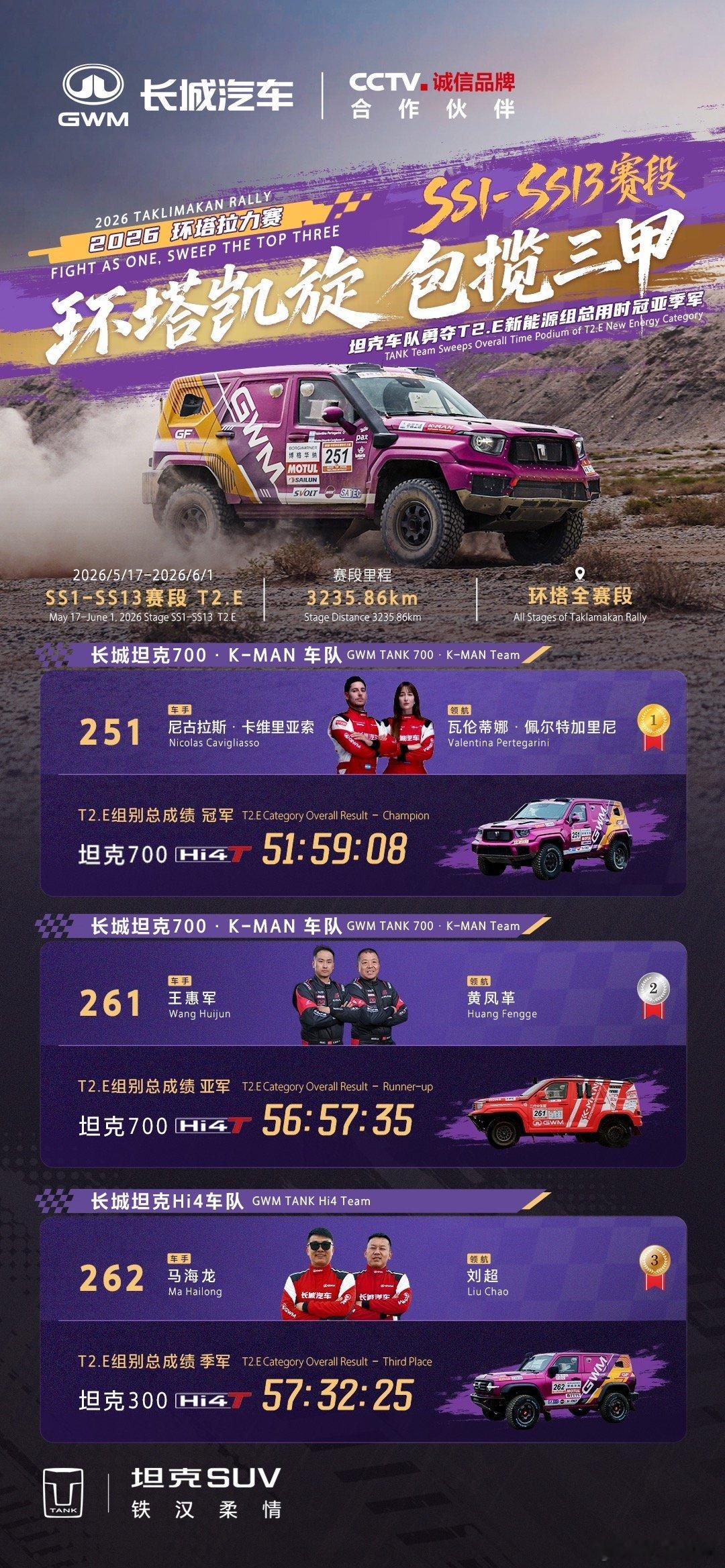 这一程，大漠为证，风沙成歌2026环塔拉力赛，坦克夺冠致敬每一个冲锋的人，致敬每