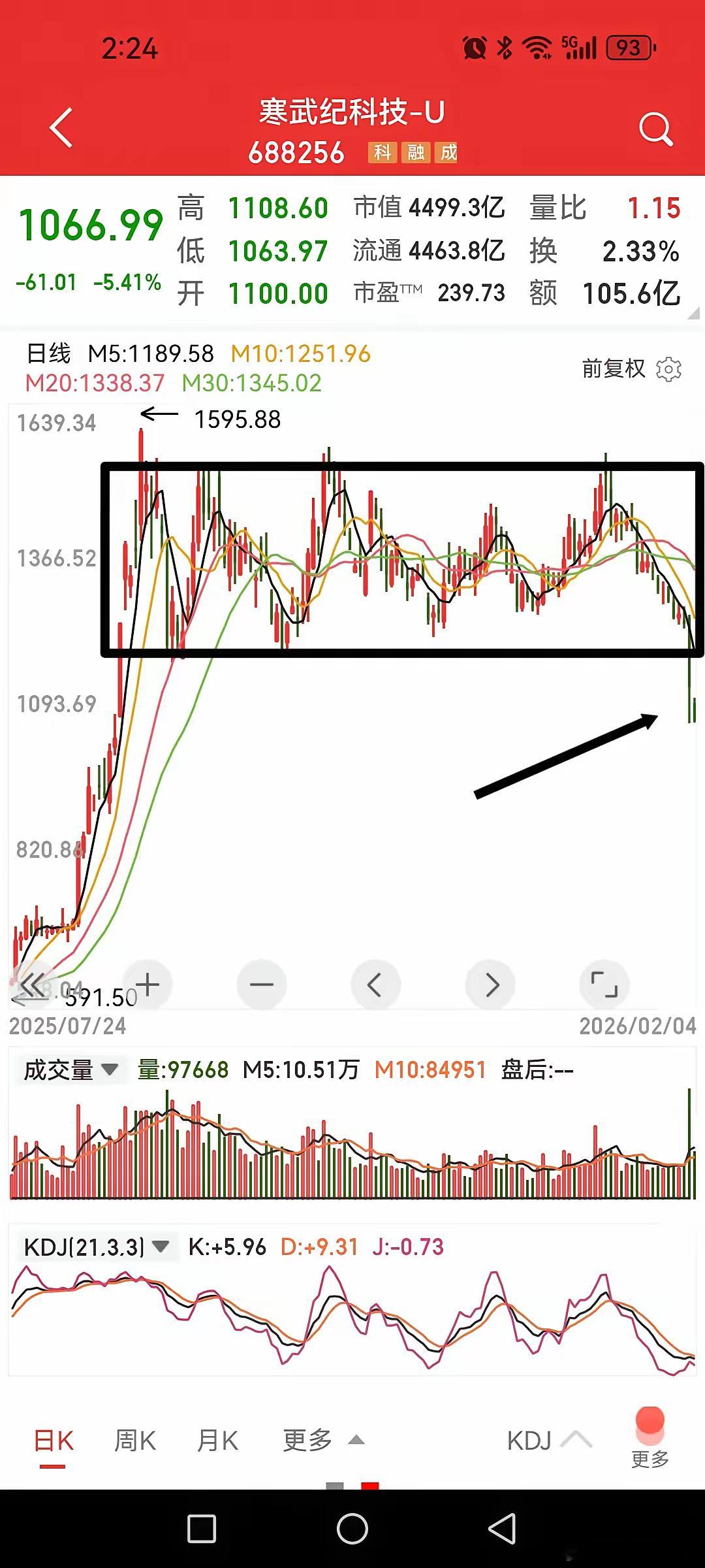 寒武纪大跌超6%，这么大一个箱体平台跌破了，是不是一个平台顶部可以确认了？通常机