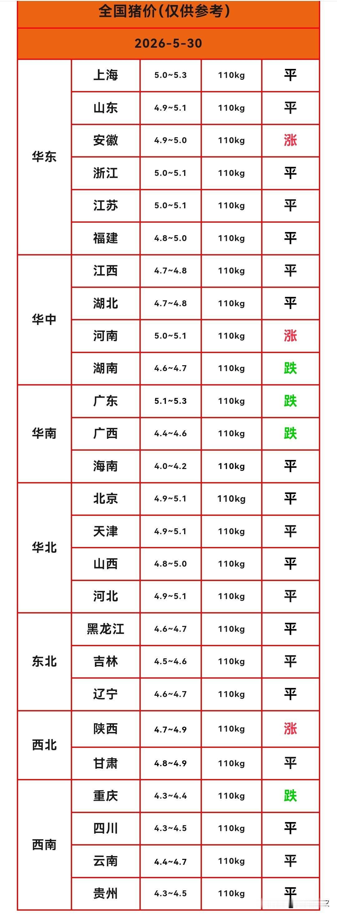明天（2026.5.30）猪价来了，生猪价格有涨有跌，多数省份猪价稳定，猪价再次