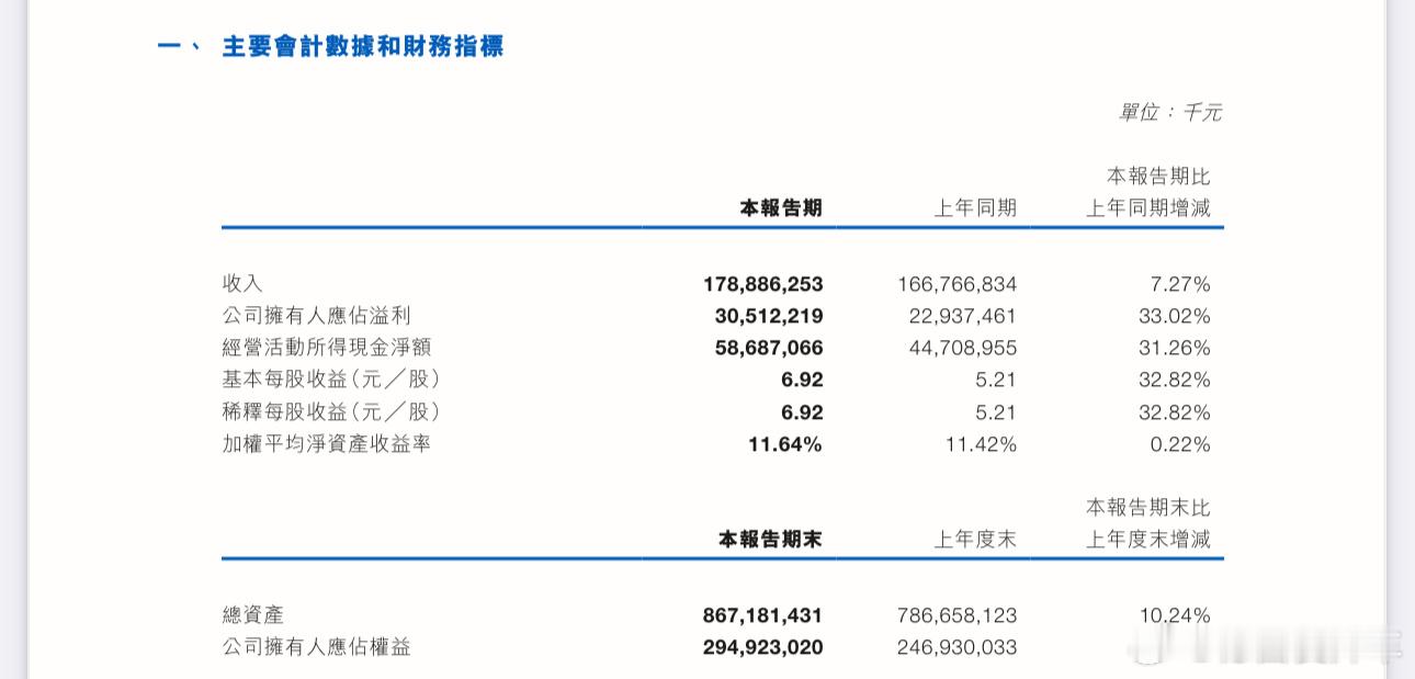 【宁德时代发布 2025 年上半年财报】营收1789亿，净利润 305 亿，毛利