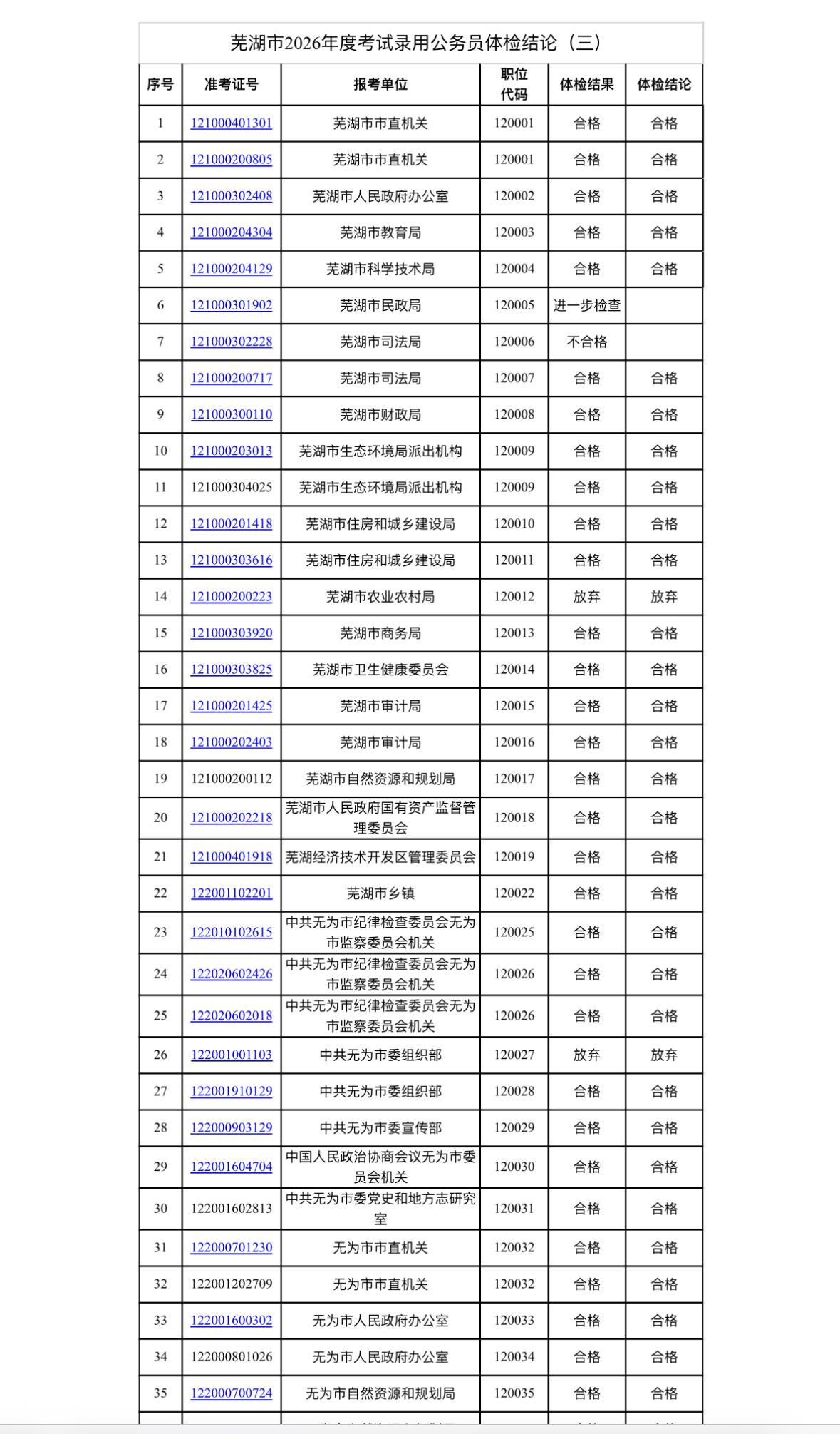 芜湖市考录公务员体检结论通知📄

芜湖市考录公务员体检结论出来啦！

✅合格的