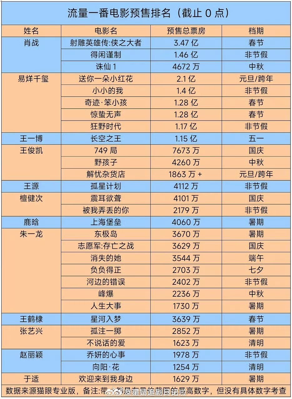 内娱流量一番电影预售排名 肖战、易烊千玺、王一博、王俊凯王源、檀健次、鹿晗、朱一