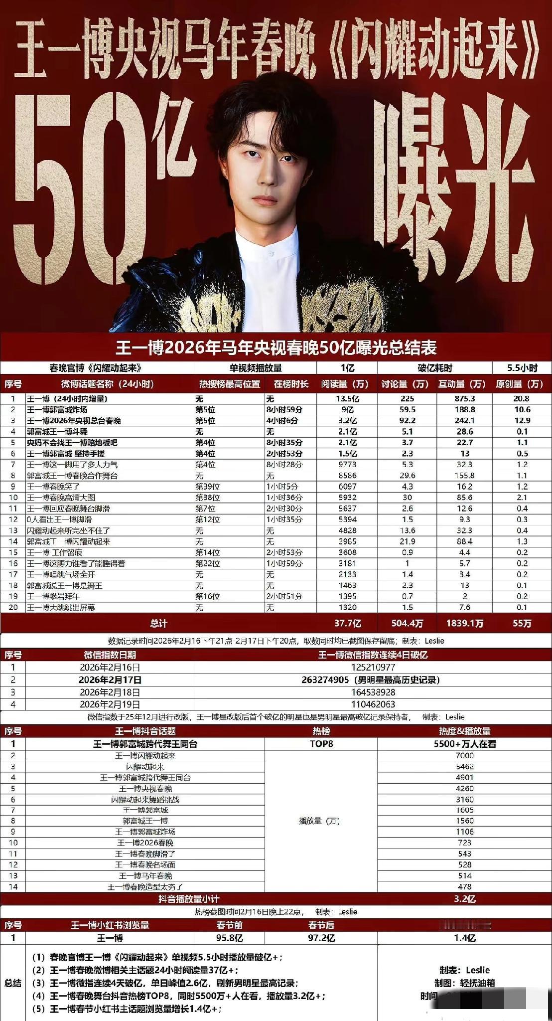 战报！王一博为什么这么火:王一博的车直接开进春晚会场！很敬业！被邀请！不怕被刷掉