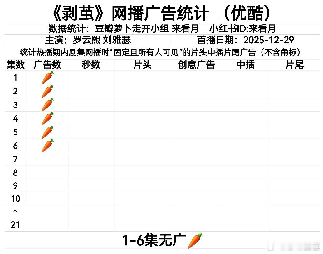 罗云熙《剥茧》招商不妙啊 最新两集依然🥕 