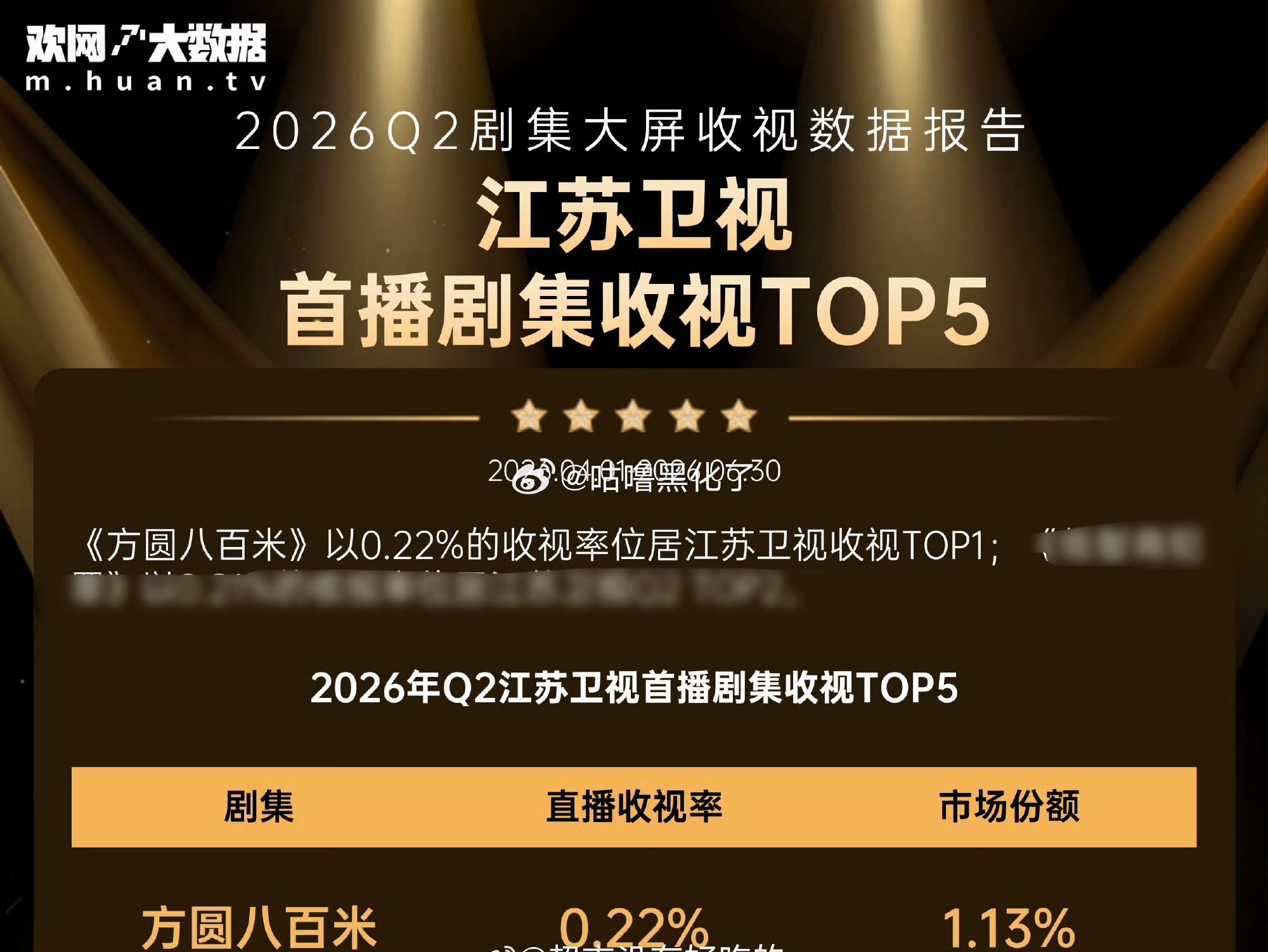 许凯方圆八百米拿下2026年江苏卫视Q2收视季冠！陈辉让我看到不一样的许凯！
