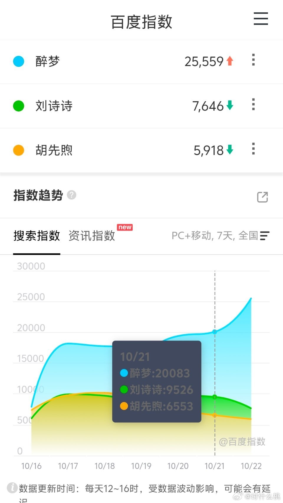 刘诗诗、胡先煦《醉梦》昨日超点大结局18集共19广，站内最高热度23352，昨日