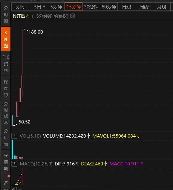 N红四方化肥行业，今天最高188.00，最高涨幅达到近2000%，188这个数字