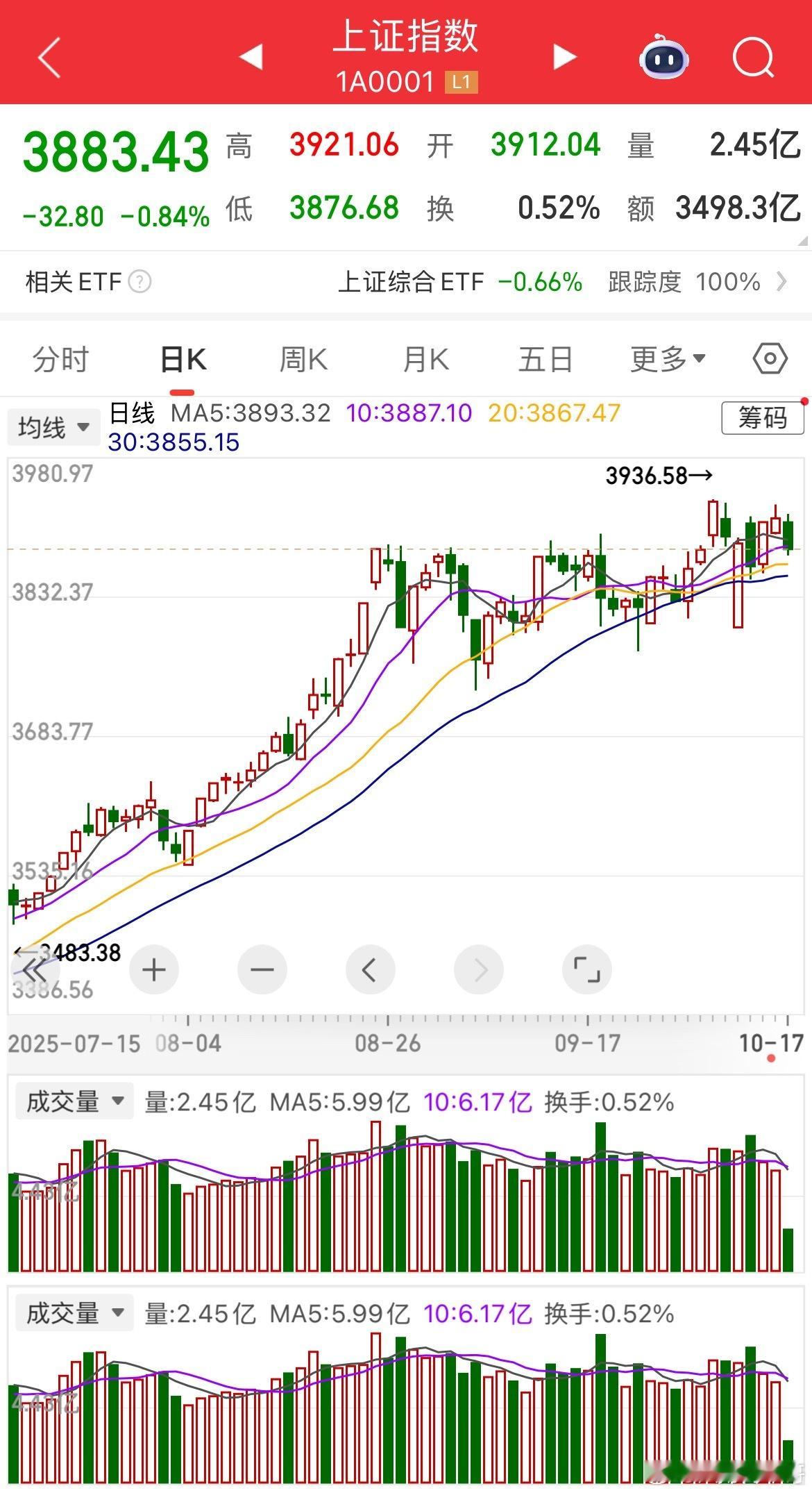 四千点永远是个坎！就是上不去[偷笑] 你说搞笑不？今天跌这么多又是因为个啥呢？看