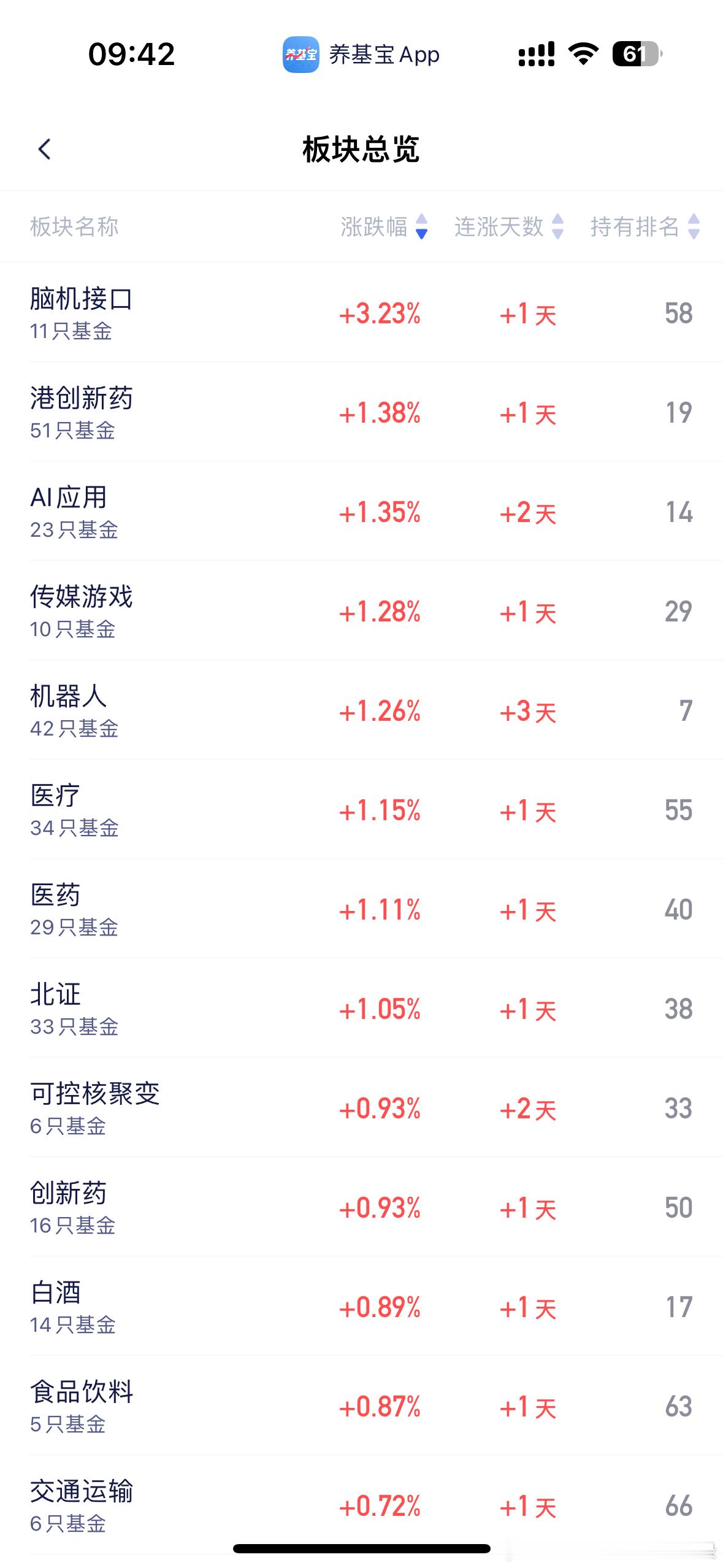 今天轮到你们大涨了，脑机接口、创新药、AI应用、传媒游戏