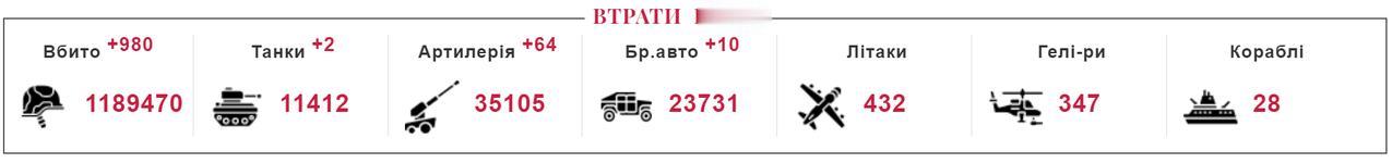 俄乌打到现在（12月14日），乌克兰武装部队总参谋部表示，俄军在乌克兰损失1,1