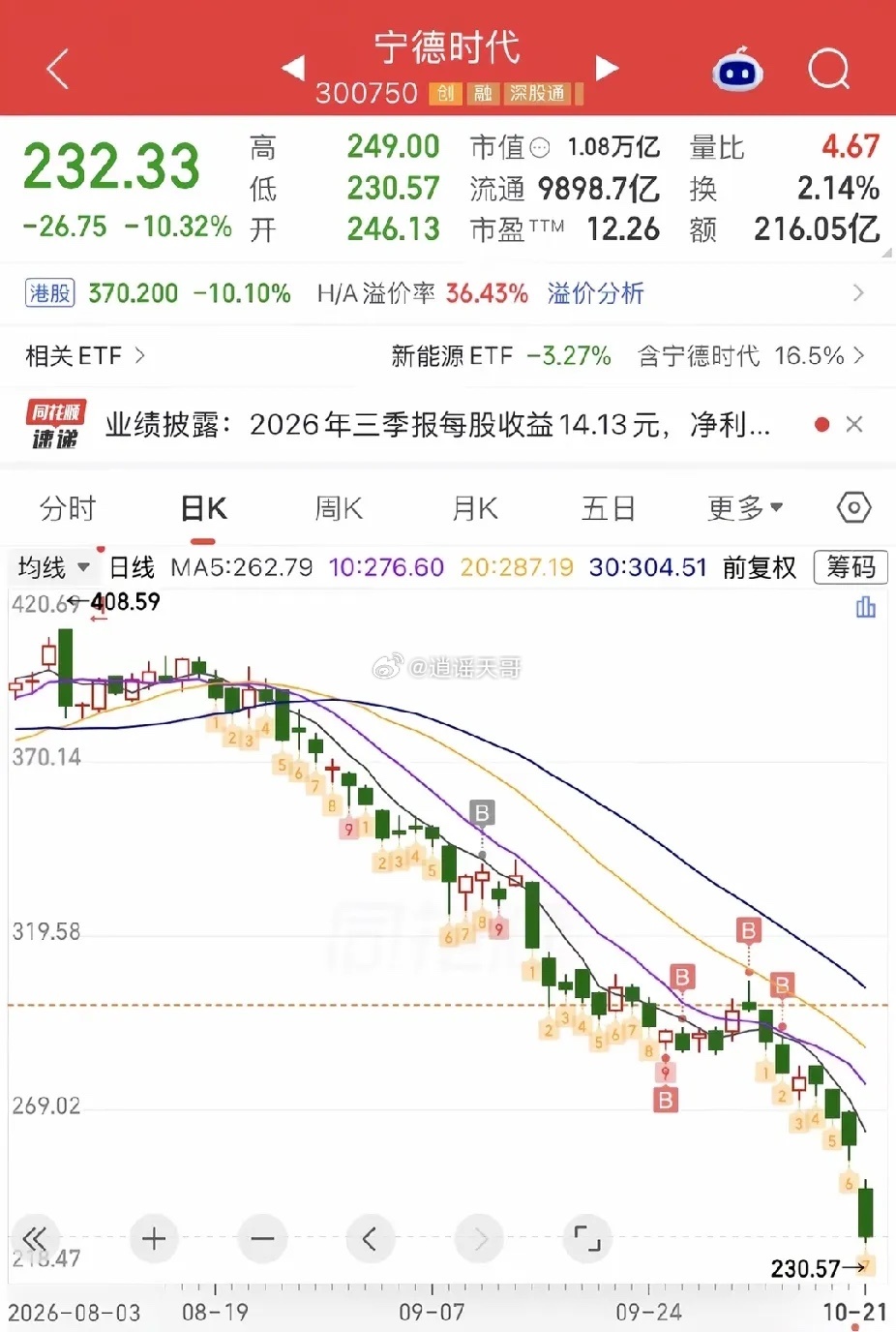 宁德时代毛利率下降15%，利润增速下降20%，经营现金流1季度330亿，2季度2