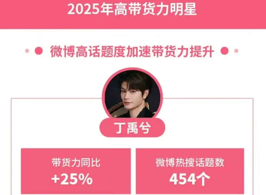 丁禹兮双周全渠道销售额破 6.09亿 