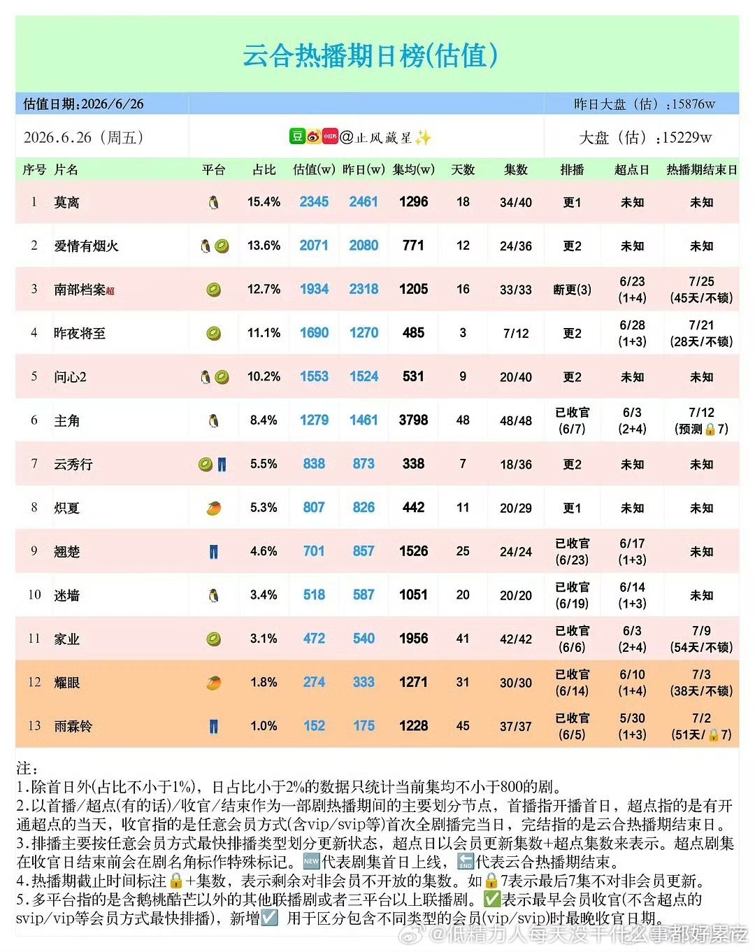 莫离单更后其实掉的不多哎昨夜将至这两个人这么胡的阵容，第三天1600还行吧，而且