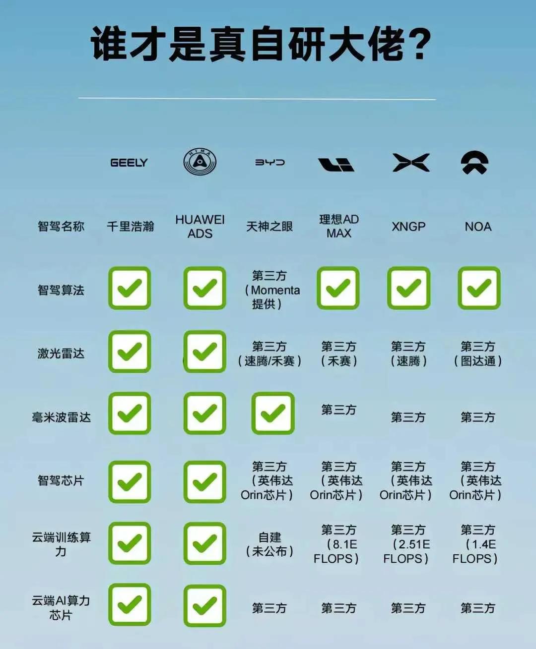 谁是自研大佬？一目了然。
网友：吉利什么时候这么猛了，该不会是吉利公布的吧。。。