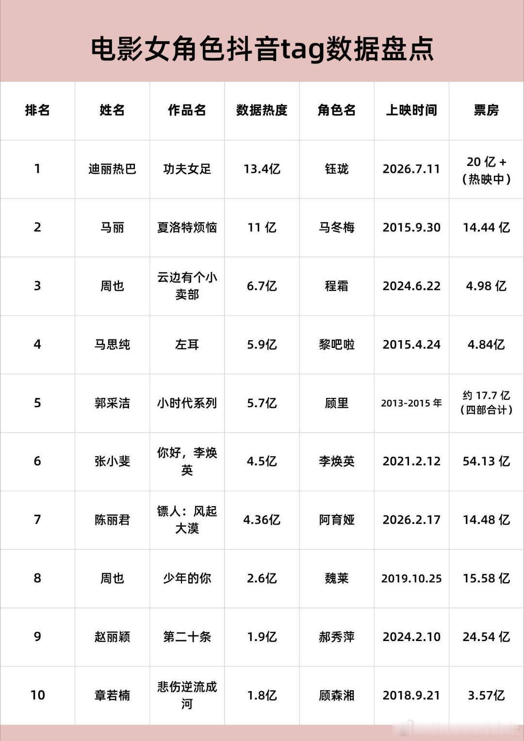 迪丽热巴拿下影史女角色抖音tag数据第一！功夫女足
