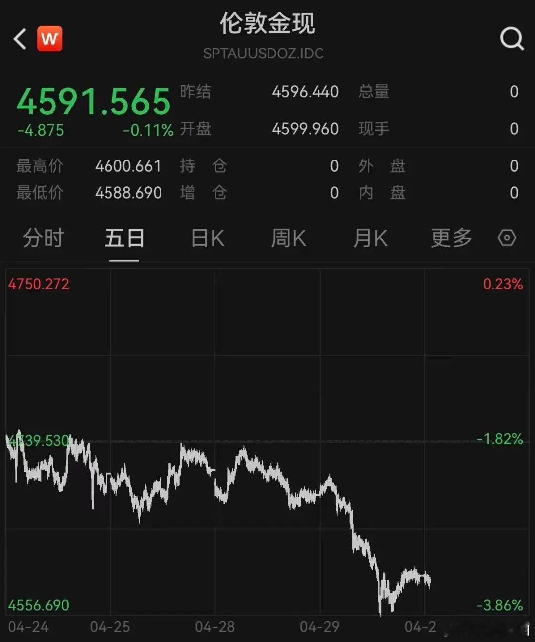 【金价再回调金价再回调原因】金价持续回调。在昨天收跌1.82%后，4月29日开盘