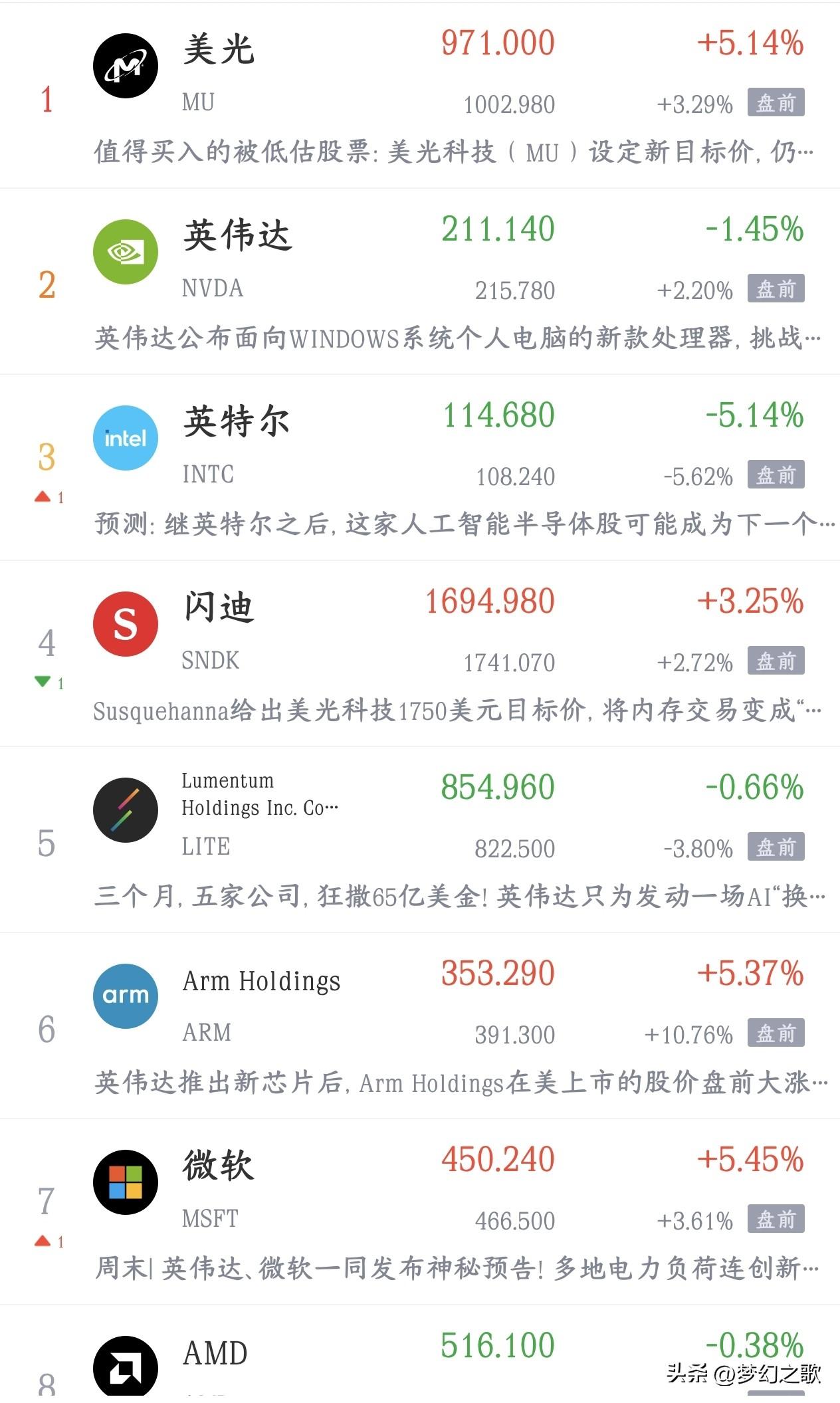 今天晚上美股也要搞事情的节奏，科技股到底还能不能反弹？
今天A股又是下跌的，科技