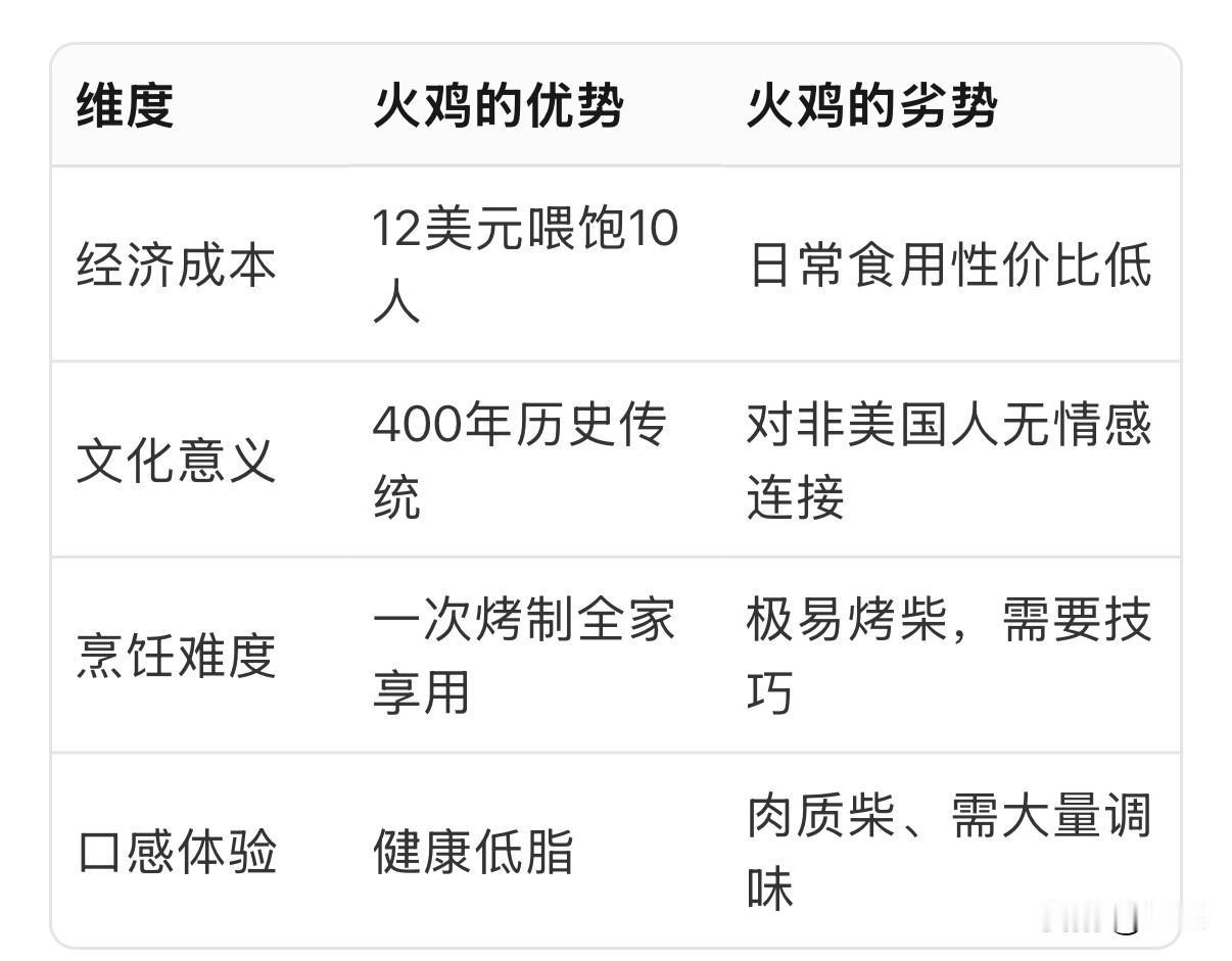 火鸡确实肉质偏柴、味道清淡，
美国人感恩节为什么吃火鸡？

因为它够大、够便宜、