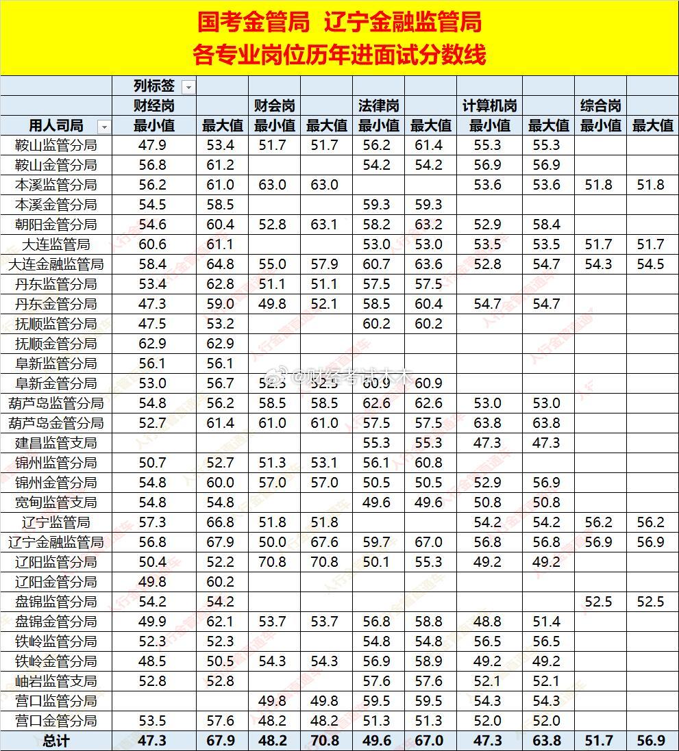国考金融监管局辽宁金监局录取名单面试入围分数线一、规模与性别五年录取约330人，