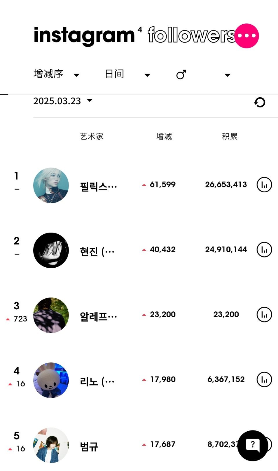 ins粉丝数增涨最高的KPOP艺人（3月23日）Stray Kids 李龙馥fe