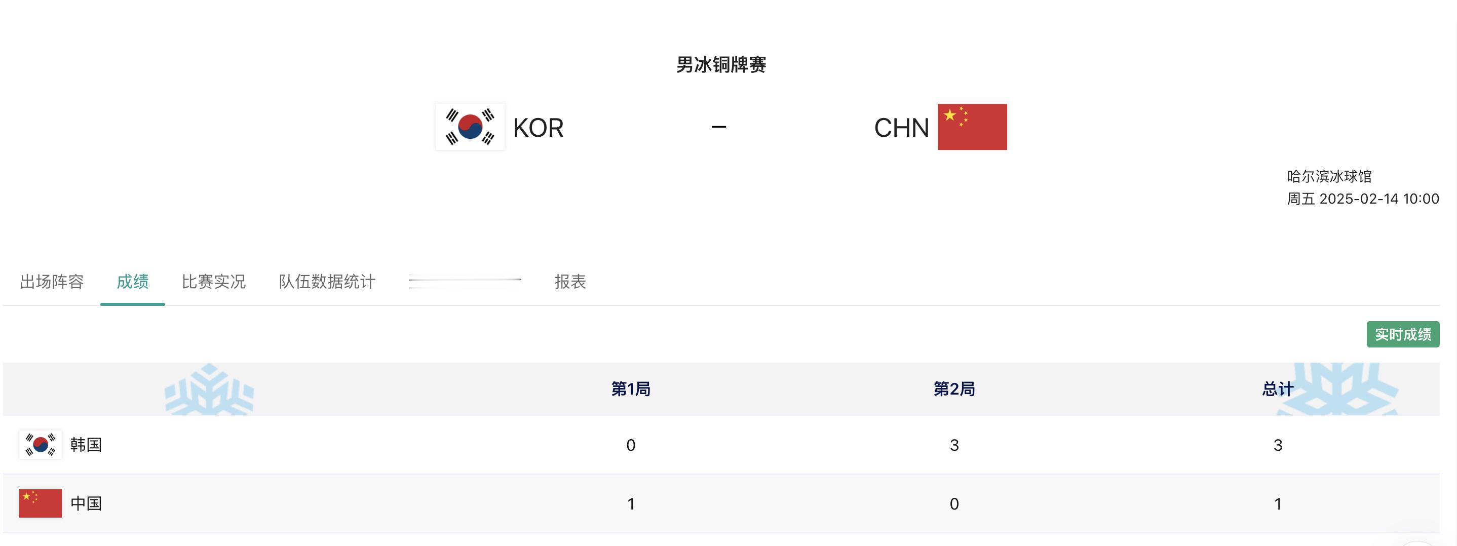 中国男冰1比3落后  亚冬会  男子冰球铜牌赛第二节战罢，韩国队3-1完成反超。