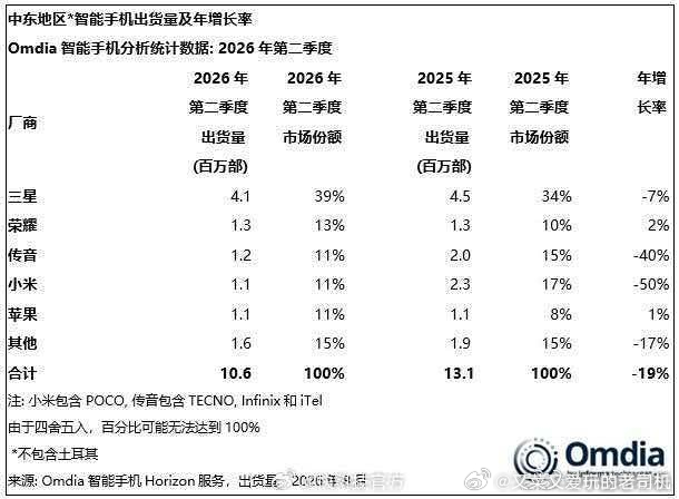 全球智能手机市场出货量都在下滑，中东地区的变化也很大，荣耀和苹果维持销量就是最大