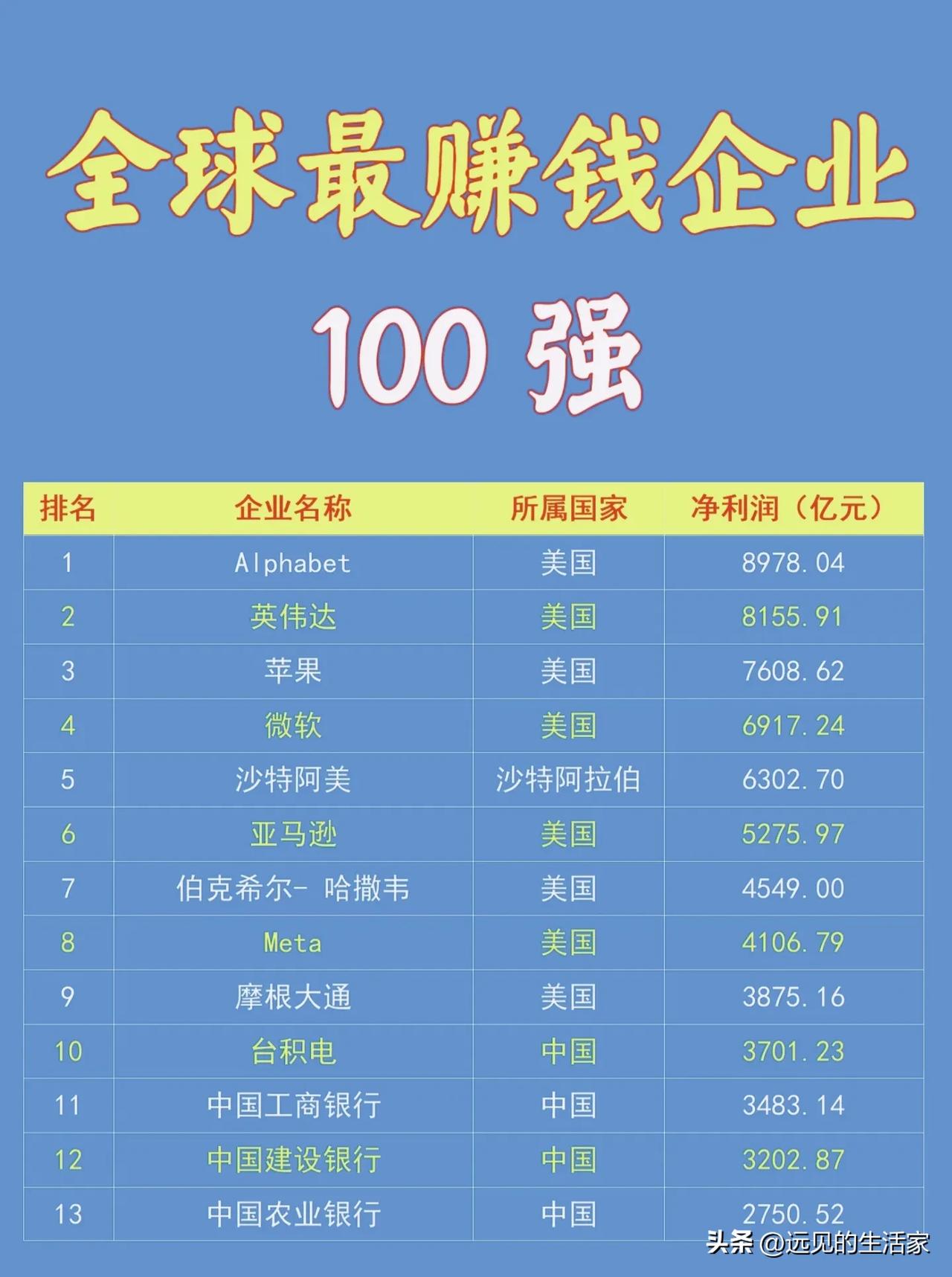 全球最赚钱企业百强榜单出炉，赛道格局一目了然！
 
榜单前十格外有看点：前七席里