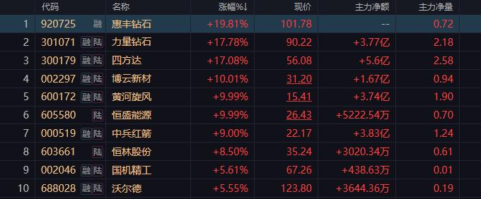 钻石培育或者人造钻石板块最近因为英特尔总裁陈立武的一句话，直接扶摇直上。10厘米