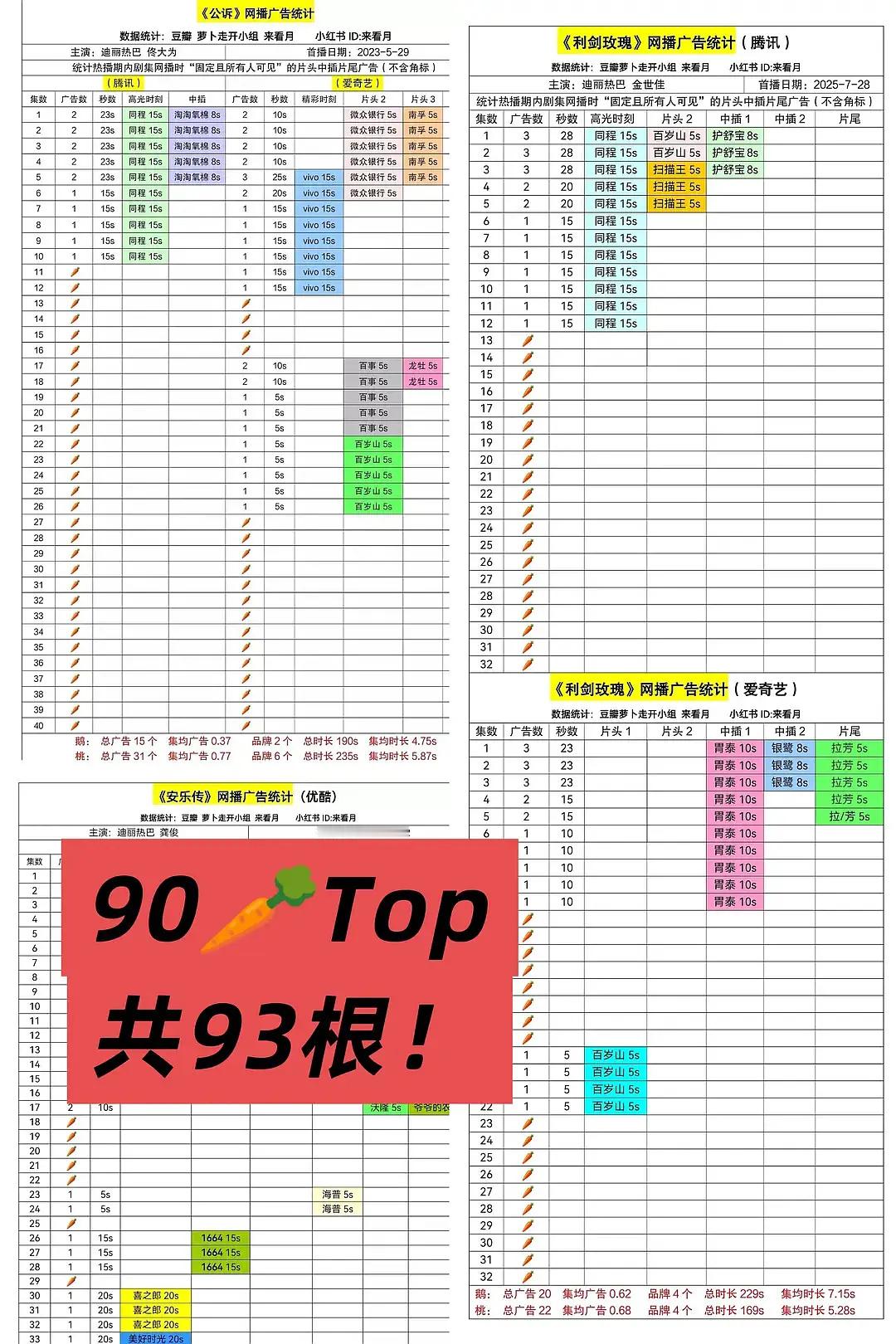 拉新和广告才是真金白银谁敢想萝卜女王的拉新才是周榜第四，估计今年鹅垫底，可怕 ​